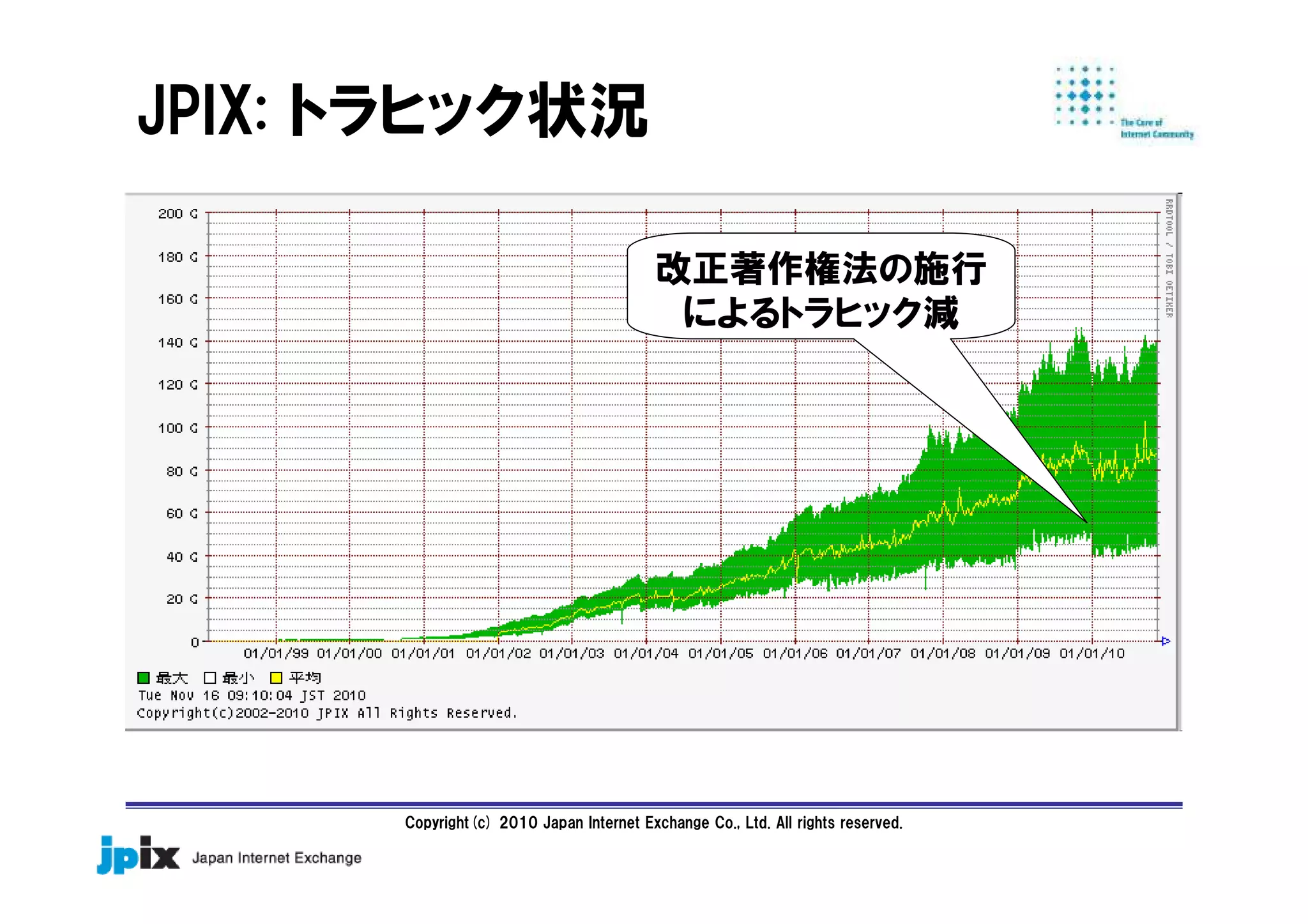 Copyright(c) 2010 Japan Internet Exchange Co., Ltd. All rights reserved.
JPIX: トラヒック状況
改正著作権法の施行
によるトラヒック減
 