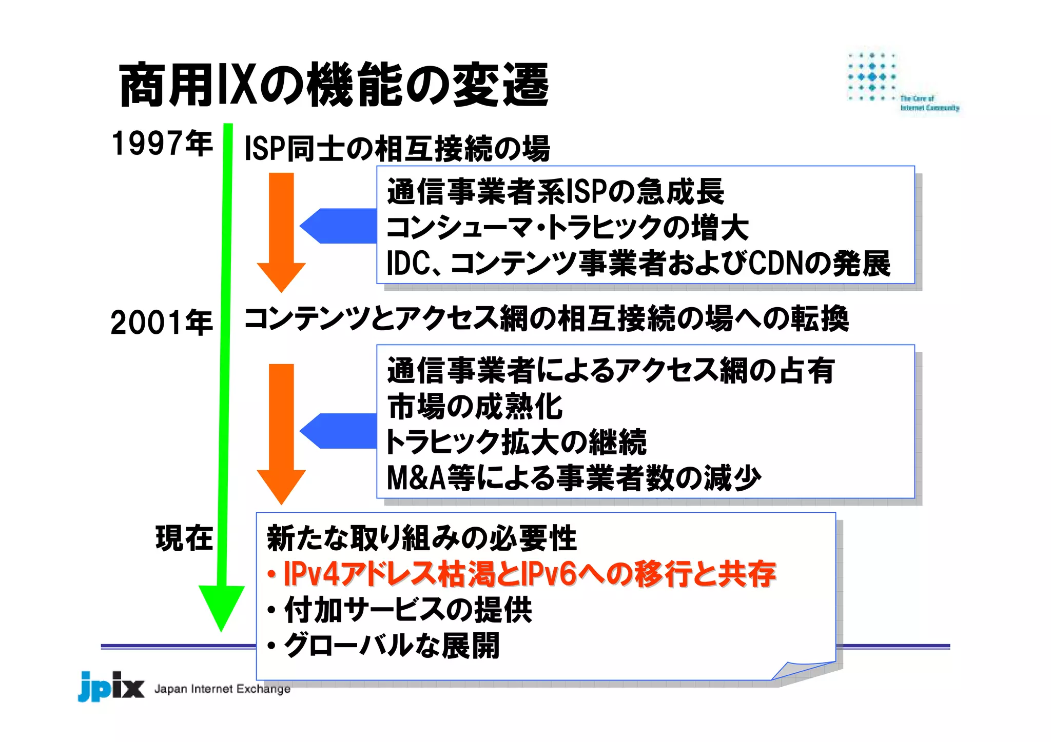 Copyright(c) 2010 Japan Internet Exchange Co., Ltd. All rights reserved.
ISP同士の相互接続の場
コンテンツとアクセス網の相互接続の場への転換
通信事業者系ISPの急成長
コンシューマ・トラヒックの増大
IDC、コンテンツ事業者およびCDNの発展
通信事業者系ISPの急成長
コンシューマ・トラヒックの増大
IDC、コンテンツ事業者およびCDNの発展
新たな取り組みの必要性
• IPv4アドレス枯渇とIPv6への移行と共存
• 付加サービスの提供
• グローバルな展開
新たな取り組みの必要性
•• IPv4IPv4アドレス枯渇とアドレス枯渇とIPv6IPv6への移行と共存への移行と共存
• 付加サービスの提供
• グローバルな展開
1997年
2001年
現在
商用IXの機能の変遷
通信事業者によるアクセス網の占有
市場の成熟化
トラヒック拡大の継続
M&A等による事業者数の減少
通信事業者によるアクセス網の占有
市場の成熟化
トラヒック拡大の継続
M&A等による事業者数の減少
 