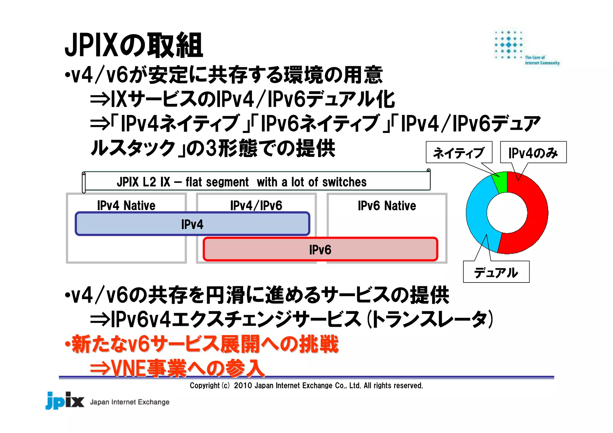 Copyright(c) 2010 Japan Internet Exchange Co., Ltd. All rights reserved.
•v4/v6が安定に共存する環境の用意
⇒IXサービスのIPv4/IPv6デュアル化
⇒「IPv4ネイティブ」「IPv6ネイティブ」「IPv4/IPv6デュア
ルスタック」の3形態での提供
•v4/v6の共存を円滑に進めるサービスの提供
⇒IPv6v4エクスチェンジサービス(トランスレータ)
••新たな新たなv6v6サービス展開への挑戦サービス展開への挑戦
⇒⇒VNEVNE事業への参入事業への参入
IPv6 NativeIPv6 NativeIPv6 NativeIPv6 NativeIPv4/IPv6IPv4/IPv6IPv4/IPv6IPv4/IPv6
Dual stackDual stackDual stackDual stack
IPv4 NativeIPv4 NativeIPv4 NativeIPv4 Native
IPv6IPv6IPv6IPv6
IPv4IPv4IPv4IPv4
JPIX L2 IXJPIX L2 IXJPIX L2 IXJPIX L2 IX – flat segment with a lot of switchesflat segment with a lot of switchesflat segment with a lot of switchesflat segment with a lot of switches
IPv4のみ
デュアル
ネイティブ
JPIXの取組
 