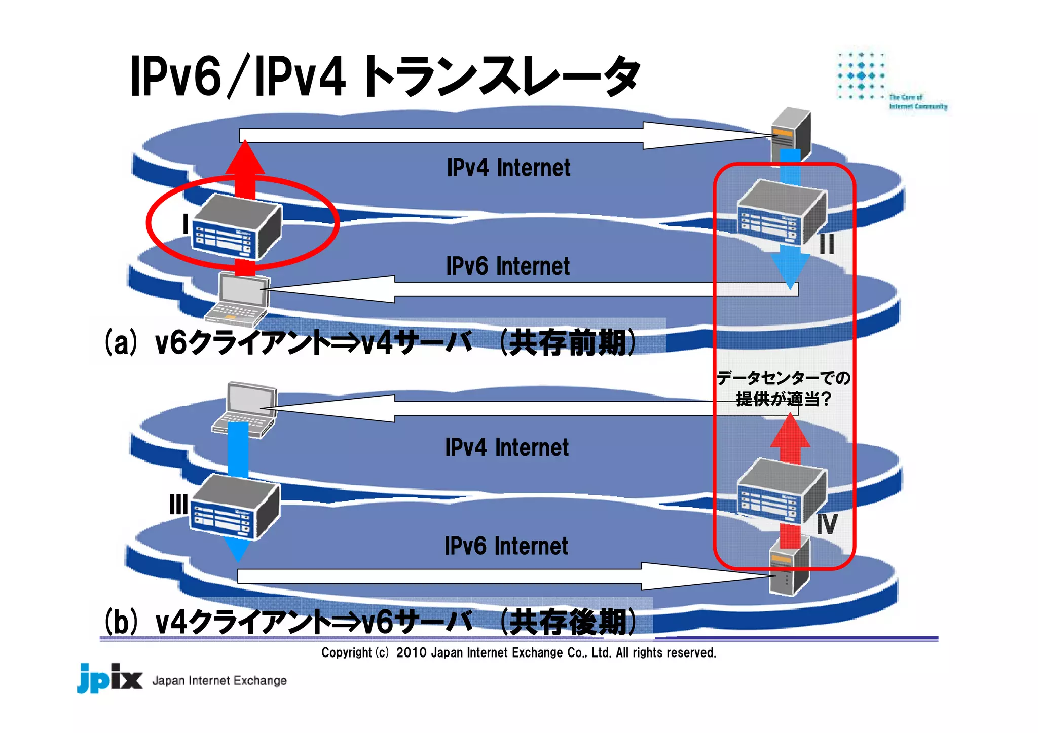 Copyright(c) 2010 Japan Internet Exchange Co., Ltd. All rights reserved.
IPv4 InternetIPv4 InternetIPv4 InternetIPv4 Internet
IPv6 InternetIPv6 InternetIPv6 InternetIPv6 Internet
IPv4 InternetIPv4 InternetIPv4 InternetIPv4 Internet
IPv6 InternetIPv6 InternetIPv6 InternetIPv6 Internet
IPv6/IPv4 トランスレータ
ⅠⅠⅠⅠ
ⅡⅡⅡⅡ
ⅢⅢⅢⅢ
ⅣⅣⅣⅣ
(a) v6(a) v6(a) v6(a) v6クライアントクライアントクライアントクライアント⇒⇒⇒⇒v4v4v4v4サーバサーバサーバサーバ ((((共存前期共存前期共存前期共存前期))))
(b) v4(b) v4(b) v4(b) v4クライアントクライアントクライアントクライアント⇒⇒⇒⇒v6v6v6v6サーバサーバサーバサーバ ((((共存後期共存後期共存後期共存後期))))
データセンターでの
提供が適当?
 
