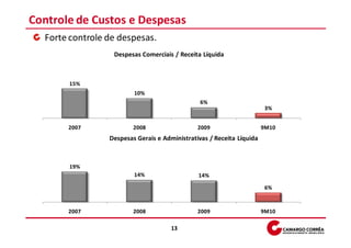 Controle de Custos e Despesas
  Forte controle de despesas.
                  Despesas Comerciais / Receita Líquida



       15%
                         10%
                                                6%
                                                                        3%


       2007              2008                  2009                    9M10
                 Despesas Gerais e Administrativas / Receita Líquida



       19%
                         14%                   14%

                                                                        6%


       2007              2008                  2009                    9M10

                                      13
 