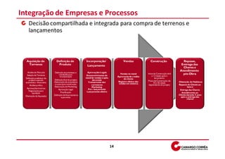 Integração de Empresas e Processos
     Decisão compartilhada e integrada para compra de terrenos e
     lançamentos



   Aquisição de               Definição de               Incorporação/                       Vendas               Construção                   Repasse,
    Terrenos                   Produto                    Lançamento                                                                          Entrega das
                                                                                                                                               Chaves e
                                                                                                                                             Atendimento
    Análise de Mercado       Definição de premissas e      Aprovações Legais
   Seleção de Terrenos           condições para           Desenvolvimento do
                                                                                          Vendas no stand       Início da Construção de 6      pós Obra
                                  incorporação                                          Aprovação de crédito         a 12 meses após o
  Definição preliminar de                                stand de vendas e apto.              de cliente                lançamento
     projeto e estudo       Definição final do projeto          decorado                                        Prazo de Construção: de
  econômico –financeiro     Elaboração de orçamento        Treinamento dos               Registro efetivo das                               Obtenção do Habite-se
                                                                                         vendas em sistema             24 a 36 meses
       Análise jurídica      e custo para construção           corretores                                        dependendo do projeto      Repasse do Cliente ao
                            Elaboração de Marketing            Marketing                                                                            banco
   Aprovações Internas                                     Pré – lançamento
                                 Aprovação Legal                                                                                             Entrega das Chaves
     Negociação para                                      Lançamento efetivo
         aquisição                 Precificação                                                                                                Atendimento ao
                            Definição de financiamento                                                                                      Cliente durante 5 anos
  Efetivação da Aquisição                                                                                                                     após a entrega das
                                    e parcerias
                                                                                                                                                    chaves




                                                                                   14
 