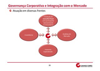 Governança Corporativa e Integração com o Mercado
  Atuação em diversas frentes
                            Instalação do
                          Conselho Fiscal
                          com participante
                           representando
                           os minoritários




                                             Analistas de
           Investidores
                                              Mercado




                             Imprensa
                           Especializada




                                  15
 