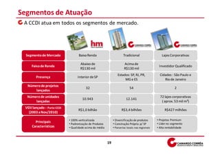 Segmentos de Atuação
 A CCDI atua em todos os segmentos de mercado.




  Segmento de Mercado              Baixa Renda                        Tradicional                   Lajes Corporativas

                                    Abaixo de                          Acima de
     Faixa de Renda                                                                               Investidor Qualificado
                                    R$130 mil                          R$130 mil
                                                                  Estados: SP, RJ, PR,             Cidades : São Paulo e
        Presença                  Interior de SP
                                                                       MG e ES                        Rio de Janeiro
  Número de projetos
                                        32                                  54                                2
      lançados
  Número de unidades                                                                               72 lajes corporativas
                                     10.943                              12.141
      lançadas                                                                                      ( aprox. 53 mil m²)
 VGV lançado – Parte CCDI
                                  R$1,0 bilhão                       R$3,4 bilhões                     R$427 milhões
   (2003 a Nov/2010)

                            • 100% verticalizada              • Diversificação de produtos       • Projetos Premium
       Principais                                                                                • Líder no segmento
                            • Padronização de Produtos        • Construção Própria p/ SP
     Características        • Qualidade acima da média        • Parcerias locais nas regionais   • Alta rentabilidade



                                                         19
 