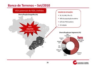 Banco de Terrenos – Set/2010
    VGV potencial de R$9,1 bilhões
                                                              REGIÃO DE ATUAÇÃO:
       Diversificação Geográfica (%)
                                                                 SP, RJ, MG, PR e ES
                                                                 48% da população brasileira
                                                                 62% do PIB brasileiro
                                                                 22 cidades
                    85%
                  adquirido
                com permuta
                                                                Diversificação por Segmento (%)
                                                                                Lajes
                                                                             Corporativas
                                                                                13,8%
                                                                Conjuntos
                                                                  1,2%
                                                                                               Baixa Renda
                                                            Altíssimo                             29,0%
                                       1%        3%           5,3%


                               92%                            Alto
                                            1%                9,2%
                          3%
                                                           Médio-alto
                                                             4,2%
                                                                                            Econômico
                                                                            Médio             21,1%
                                                                            16,2%




                                                      25
 