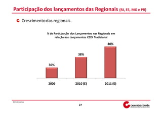 Participação dos lançamentos das Regionais (RJ, ES, MG e PR)
           Crescimento das regionais.

                        % de Participação dos Lançamentos nas Regionais em
                              relação aos Lançamentos CCDI Tradicional

                                                                    40%


                                              38%


                         36%




                        2009                2010 (E)              2011 (E)




(E) Estimativa
                                               27
 