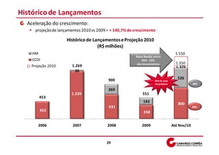 Histórico de Lançamentos
  Aceleração do crescimento:
     projeção de lançamentos 2010 vs 2009 = + 140,7% de crescimento

                     Histórico de Lançamentos e Projeção 2010
                                    (R$ milhões)
    HM                                                                               1.550
                                                        Baixa Renda: entre
    CCDI                                                    45% - 55%
                                                         dos lançamentos             1.350
   Projeção 2010        1.269                                                        1.326
                         30

                                          900                                         526
                                                                     98% da base
                                                                     do guidance                40%

                                          269
                       1.239                                551
         453
                                                             193
                                                                                      800
                                          631                                                   60%
         453                                                 358


         2006           2007              2008              2009                   Até Nov/10



                                         29
 
