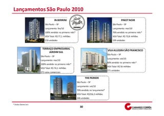 Lançamentos São Paulo 2010
                                  IN BERRINI                                                           PINOT NOIR
                         São Paulo – SP                                                    São Paulo – SP
                         Lançamento: fev/10                                                Lançamento: mar/10
                         100% vendido no primeiro mês*                                     76% vendido no primeiro mês*
                         VGV Total: R$ 77,1 milhões                                        VGV Total: R$ 73,8 milhões
                         216 unidades                                                      199 unidades


                      TERRAÇO EMPRESARIAL
                                                                                      VILA ALLEGRA SÃO FRANCISCO
                           JARDIM SUL
                                                                                      São Paulo – SP
                     São Paulo – SP
                                                                                      Lançamento: set/10
                     Lançamento: mai/10
                                                                                      60% vendido no primeiro mês*
                     100% vendido no primeiro mês*
                                                                                      VGV Total: R$ 56 milhões
                     VGV Total: R$ 74,1 milhões
                                                                                      271 unidades
                     271 salas comerciais

                                                                 THE PARKER
                                                         São Paulo – SP
                                                         Lançamento: set/10
                                                         70% vendido no lançamento*
                                                         VGV Total: R$256,3 milhões
                                                         246 unidades

* Dados Gerenciais
                                                            30
 
