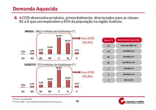 Demanda Aquecida
        A CCDI desenvolve produtos, primordialmente, direcionados para as classes
        B1 a D que correspondem a 91% da população na região Sudeste.

                BRASIL: 186,0 milhões de habitantes (*)
                                                        43,5%
                                                                                   Foco CCDI   Classe (**)   Renda Familiar Mensal (R$)
                                                                    30,1%
                                                                                    (92,6%)
                                                                                                   A1           Acima de R$39 mil
                                             13,0%
                                  6,0%                                      4,7%
          1,0%        3,0%                                                                         A2              Até R$39 mil

                                                                                                   B1              Até R$26 mil
           A1          A2          B1         B2           C         D       E
                                                                                                   B2             Ate R$13,9 mil
               SUDESTE: 77,9 milhões de habitantes (*)
                                                        46,9%                                      C                Até R$8 mil

                                                                                   Foco CCDI
                                                                                                   D               Até R$2,9 mil
                                                                    19,9%
                                                                                    (91,0%)
                                             16,8%                                                                  Até 1,9 mil
                                                                                                   E
                                  7,4%                                      4,4%
          0,9%        3,7%


           A1          A2          B1         B2           C         D       E

(*) Fonte: Gismarket 2007
(**) Fonte: ABEP – Associação Brasileira de Empresas de Pesquisa.            32
 