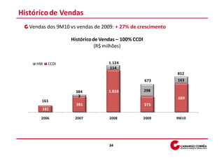 Histórico de Vendas
   Vendas dos 9M10 vs vendas de 2009: + 27% de crescimento

                   Histórico de Vendas – 100% CCDI
                              (R$ milhões)


     HM   CCDI                     1.124
                                    114
                                                             852
                                                     673     163

                     384           1.010             298
                      3                                      689
        161
                     381                             375
        161

       2006          2007          2008              2009    9M10




                                   34
 