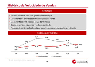 Histórico de Velocidade de Vendas
                                                                           Estratégia
      Foco na venda de unidades que estão em estoque
      Lançamento de projetos com maior liquidez de venda
      Lançamentos distribuídos ao longo do trimestre
      Gestão interna da equipe de vendas terceirizada
      Processo de contratações (venda no stand contrato registrado) mais eficiente

                                                                Histórico de VSO (%)
                                                             48,5%
                                                                                 45,4%
                                                                                            37,7%
                                                                                                         34,7%
                                    31,0%

                                                                                                                         25,5%
                                                                                                         28,5%
              13,7%                                          23,7%
                                    18,4%                                        18,5%      19,3%                18,7%
              12,2%

              1T09                   2T09                    3T09                4T09        1T10        2T10      3T10

                                                                     CCDI Consolidado    HM Engenharia

* Não inclui valores referente ao Ventura Corporate Towers
                                                                                  35
 