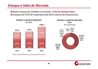 Estoque a Valor de Mercado
   Baixo Estoque de Unidades Concluídas: 1,3% do estoque total.
   Estoque do 3T10 foi impactado pelo forte volume de lançamentos.

       ESTOQUE A VALOR DE MERCADO                                      ESTOQUE A VALOR DE MERCADO
                 (R$ MM)                                                           3T10
                                                1.086,7                       Por Localização
                                                                                               Rio de
                                                                                       Paraná
      815,0                 841,4                                            Minas      2,8%
                                                                                              Janeiro
                                                                            Gerais e            1,6%
                                                 53,9%                      Espírito
                           42,8%                                             Santo                      São Paulo
     44,6%                                                                   10,4%                      (Interior +
                                                                                                          Litoral)
                                                                                                           36,4%

     53,7%                 55,2%                 44,8%              São Paulo
                                                                    (Capital +
      1,7%                  2,0%                  1,3%               RMSP)
                                                                      48,8%
      1T10                  2T10                 3T10

    Unid. Concluídas   Unid. em Construção   Unid. na Planta




                                                               36
 