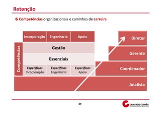 Retenção
       Competências organizacionais e caminhos de carreira



                Incorporação   Engenharia      Apoio              Diretor
 Competências




                                Gestão
                                                                 Gerente
                               Essenciais
                 Específicas   Específicas   Específicas     Coordenador
                Incorporação   Engenharia      Apoio


                                                                 Analista



                                               39
 