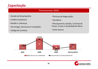 Capacitação
                                            Treinamentos 2010

 • Gestão de Desempenho                                         • Técnicas de Negociação
 • Crédito Imobiliário                                          • Ouvidoria
 • Gestão e Liderança                                           • Planejamento, Gestão, Controle de
 • Tecnologia, Estruturas e Fundações                           Prazos, Custos e Qualidade de Obras

 • Código de Conduta                                            • Entre Outros


  50                                      517,9                                                           600
  40
  30                                                                                                      400
  20                                        47                                                  152,1
               138,0                                                                                      200
  10           21                                                    18                          24
   0                                                                51,0                                  0
              2007                        2008                      2009                   Até Out/2010
                         Média de horas por colaborador        Investimento em Capacitação (R$ mil)




                                                          41
 
