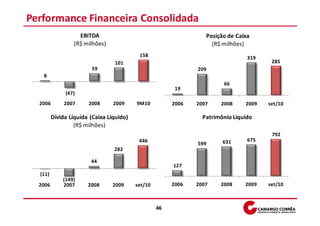 Performance Financeira Consolidada
                   EBITDA                                         Posição de Caixa
                 (R$ milhões)                                       (R$ milhões)
                                           158                                   319
                                 101                                                    285
                        59                                     209
   8
                                                                        66
                                                         19
              (47)
  2006        2007     2008      2009     9M10          2006   2007    2008     2009   set/10

         Dívida Líquida (Caixa Líquido)                          Patrimônio Líquido
                  (R$ milhões)
                                                                                        792
                                           446                          631      675
                                                               599
                                 282

                        44
                                                        127
  (11)
             (149)
  2006       2007      2008      2009     set/10        2006   2007    2008     2009   set/10



                                                   46
 