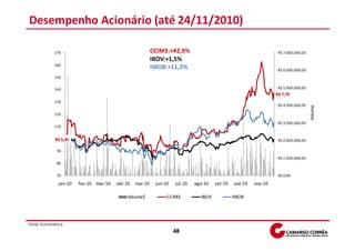 Desempenho Acionário (até 24/11/2010)

              170                                          CCIM3:+42,9%                                            R$ 7.000.000,00
                                                           IBOV:+1,5%
              160
                                                           IMOB:+11,3%                                             R$ 6.000.000,00
              150

              140                                                                                                  R$ 5.000.000,00
                                                                                                                  R$ 7,79
              130
                                                                                                                   R$ 4.000.000,00




                                                                                                                                     Volume
              120

                                                                                                                   R$ 3.000.000,00
              110

              1005,45
              R$                                                                                                   R$ 2.000.000,00

               90
                                                                                                                   R$ 1.000.000,00
               80

               70                                                                                                  R$ 0,00

                jan-10   fev-10 mar-10   abr-10   mai-10    jun-10   jul-10   ago-10   set-10   out-10   nov-10

                                             Volume$             CCIM3          IBOV            IMOB




Fonte: Economática.
                                                                     48
 
