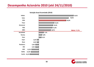 Desempenho Acionário 2010 (até 24/11/2010)
                           Variação Anual Acumulada (2010)
          Helbor                                                                        54,5%
            Eztec                                                               46,6%
            CCDI                                                        42,9%
           Trisul                                               24,3%
       Direcional                                            22,3%
            PDG                                              21,4%
            MRV                                         18,7%                    Média: 11,3%
       Brookfield                              7,7%
          Tecnisa                           5,0%
            Even                            4,1%
           Inpar               -3,2%
            Rossi              -3,3%
       Rodobens              -5,4%
             CR2             -5,5%
            JHSF    -11,5%
           Gafisa   -12,3%
           Cyrela -14,1%




                                                   50
 
