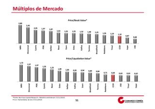 Múltiplos de Mercado
                                                                                       Price/Book Value*
       2,80
                 2,45
                                    2,05      1,97       1,87
                                                                    1,63       1,55        1,55         1,52       1,48             1,41           1,26            1,19      1,10
                                                                                                                                                                                      0,87
                                                                                                                                                                                                  0,68
                                     Cyrela




                                                                                                         Gafisa




                                                                                                                                    Brookfield
                  Direcional




                                                                                                                                                                                                  CR2
                                                                                                                   Tecnisa
                                                         Helbor




                                                                                                                                                                                       Inpar
                                                                                           Eztec
                                                                                Even




                                                                                                                                                    Rodobens




                                                                                                                                                                              CCDI
        MRV




                                                                     Rossi




                                                                                                                                                                   Trisul
                                               PDG




                                                                                 Price/Liquidation Value*
        1,72
                  1,57               1,47
                                               1,35
                                                          1,23
                                                                     1,09       1,00        0,95         0,94       0,89             0,84
                                                                                                                                                    0,71            0,69      0,63     0,63        0,62
                                                Cyrela




                                                                                             Gafisa
                                                                                  Helbor




                                                                                                                       Brookfield




                                                                                                                                                        Rodobens


                                                                                                                                                                      CCDI
                       Direcional




                                                                                                                                                                                CR2
                                        PDG




                                                                                                                                         Tecnisa




                                                                                                                                                                                                    Inpar
                                                                       Eztec




                                                                                                            Even
          MRV




                                                            Rossi




                                                                                                                                                                                         Trisul
*Fonte: Barclays Capital Research – Relatório emitido em 17/11/2010.
Price – Fechamento do dia 17/11/2010                                                               51
 