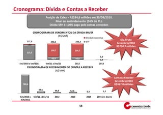 Cronograma: Dívida e Contas a Receber
                           Posição de Caixa = R$284,6 milhões em 30/09/2010.
                                   Nível de endividamento (56% do PL).
                              Dívida SFH é 100% paga pelo contas a receber.

                CRONOGRAMA DE VENCIMENTOS DA DÍVIDA BRUTA
                                (R$ MM)
                                                             Dívida Corporativa
                                                                                              Dív. Bruta
        237,9                     243,6             243,3    SFH
                                                                                           Setembro/2010
        12,6
                                                                                           R$730,7 milhões
                                  199,7             199,7
        225,3
                                                                           5,9
                                  43,9              43,6
                                                                           5,9
  Set/2010 a Set/2011      Set/11 a Dez/11          2012                  2013
         CRONOGRAMA DE RECEBIMENTO DO CONTAS A RECEBER
                           (R$ MM)

                                                                                         Contas a Receber
                                                                                          Setembro/2010
     780,6                                                                               R$967,0 milhões
                    77,5              49,9   52,6            5,3              1,2

  Set/2010 a    Set/11 a Dez/11      2012    2013            2014       2015 em diante
   Set/2011

                                                        58
 
