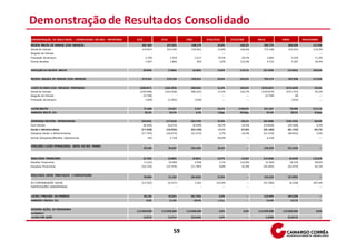 Demonstração de Resultados Consolidado
DEMONSTRAÇÃO DE RESULTADOS – CONSOLIDADO (R$ MIL) - REPORTADO   3T10             2T10             3T09             3T10/2T10        3T10/3T09         9M10            9M09             9M10/9M09

RECEITA BRUTA DE VENDAS E/OU SERVIÇOS                              281.464          227.015          108.174              24,0%           160,2%         782.773         360.699             117,0%
Venda de Imóveis                                                   276.837          223.595          103.831              23,8%           166,6%         772.186         352.053             119,3%
Aluguéis de Imóveis                                                      -                -                -                  ---              ---             -               -                  ---
Prestação de Serviços                                                2.790            1.554            3.517              79,5%            -20,7%          5.865           5.259              11,5%
Outras Receitas                                                      1.837            1.866              826               -1,6%          122,4%           4.722           3.387              39,4%


DEDUÇÃO DA RECEITA BRUTA                                               (9.039)          (7.865)          (4.262)          14,9%           112,1%         (27.599)        (13.661)            102,0%

RECEITA LÍQUIDA DE VENDAS E/OU SERVIÇOS                            272.425          219.150          103.912              24,3%           162,2%         755.174         347.038             117,6%


CUSTO DE BENS E/OU SERVIÇOS PRESTADOS                             (200.817)        (165.493)         (98.365)             21,3%           104,2%        (533.607)       (276.049)             93,3%
Venda de Imóveis                                                  (199.098)        (163.928)         (98.225)             21,5%           102,7%        (529.879)       (275.755)             92,2%
Aluguéis de Imóveis                                                 (3.728)                -                -                 ---              ---        (3.728)              60                 ---
Prestação de Serviços                                                 2.009          (1.565)            (140)                 ---              ---              -           (354)                 ---


LUCRO BRUTO                                                            71.608           53.657            5.547           33,5%          1190,9%         221.567             70.989          212,1%
MARGEM BRUTA (%)                                                        26,3%            24,5%             5,3%           1,8pp.          20,9pp.          29,3%              20,5%           8,9pp.


(DESPESAS) RECEITAS OPERACIONAIS                                   (26.042)         (17.610)         (63.729)              47,9%          -59,1%         (65.008)       (102.232)            -36,4%
Com Vendas                                                          (8.594)          (6.675)          (9.599)              28,7%          -10,5%         (19.828)        (20.508)              -3,3%
Gerais e Administrativas                                           (17.448)         (10.935)         (54.130)              59,6%          -67,8%         (45.180)        (81.724)            -44,7%
Despesas Gerais e Administrativas                                  (17.793)         (16.674)         (21.272)               6,7%          -16,4%         (51.510)        (48.823)               5,5%
Outras (Despesas)/Receitas Operacionais                                 345            5.739                -             -94,0%               ---          6.330               -                 ---

(PREJUÍZO) LUCRO OPERACIONAL ANTES DO RES. FINANC.
                                                                       45.566           36.047       (58.182)             26,4%                 ---      156.559         (31.243)                  ---


RESULTADO FINANCEIRO                                                (5.702)          (4.885)          (6.841)             16,7%           -16,6%         (14.336)         (6.649)            115,6%
Receitas Financeiras                                                 11.022           10.489            4.946              5,1%           122,8%           31.069          18.426             68,6%
Despesas Financeiras                                               (16.724)         (15.374)         (11.787)              8,8%            41,9%         (45.405)        (25.075)             81,1%


RESULTADO ANTES TRIBUTAÇÃO / PARTICIPAÇÕES
                                                                       39.864           31.162       (65.023)             27,9%                 ---      142.223         (37.892)                  ---

IR E CONTRIBUIÇÃO SOCIAL                                           (13.762)             (6.147)           3.261          123,9%                 ---      (25.780)            (6.328)         307,4%
PARTICIPAÇÕES MINORITÁRIAS                                                -                   -               -              ---                ---             -                  -             ---


LUCRO / PREJUÍZO DO PERÍODO                                            26.102           25.015       (61.762)              4,3%                 ---      116.443         (44.220)                  ---
MARGEM LÍQUIDA (%)                                                       9,6%            11,4%         -59,4%            -1,8pp.                ---        15,4%           -12,7%                  ---


NÚMERO AÇÕES, EX-TESOURARIA
                                                                112.990.000      112.990.000      113.000.000              0,0%             0,0%      112.990.000     113.000.000              0,0%
(unidades)
LUCRO POR AÇÃO                                                         0,2310           0,2214       (0,5466)              4,3%                 ---          1,0306      (0,3913)                  ---




                                                                                            59
 