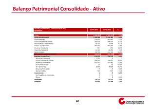 Balanço Patrimonial Consolidado - Ativo


         BALANÇO PATRIMONIAL - CONSOLIDADO (R$ MIL)
                                                           30/09/2010      30/06/2010      %
         REPORTADO

         ATIVO                                                 2.508.605       2.343.197      7,1%
         TOTAL DO CIRCULANTE                                   1.556.020       1.428.494      8,9%
         Disponibilidades                                        276.831         281.683     -1,7%
         Contas a Receber de Clientes                            780.576         566.856    37,7%
         Adiantamento a Fornecedores                              10.127           7.498    35,1%
         Imóveis a Comercializar                                 387.341         440.055   -12,0%
         Despesas Antecipadas                                        341             443   -23,0%
         Impostos a Recuperar                                     11.101          10.663      4,1%
         Outros Créditos                                          89.703         121.296   -26,0%
         TOTAL DO ATIVO NÃO CIRCULANTE                           952.585         914.703      4,1%
         Realizável a Longo Prazo                                814.259         778.558      4,6%
           Aplicações Financeiras                                  7.729               0         ---
           Contas a Receber de Clientes                          186.455         234.821   -20,6%
           Imóveis a Comercializar                               615.202         533.081    15,4%
           Partes Relacionadas                                        13              16   -18,8%
           IR e CS Diferidos                                       4.089           9.899   -58,7%
           Despesas Antecipadas                                        9               9      0,0%
           Outros Créditos                                           762             732      4,1%
         Investimentos                                                 6               6      0,0%
           Participações em Controladas                                0               0         ---
           Outros                                                      6               6      0,0%
         Imobilizado                                              94.715          93.231      1,6%
         Intangível                                               43.605          42.908      1,6%




                                                      60
 