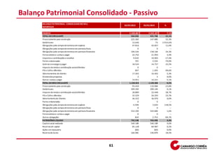 Balanço Patrimonial Consolidado - Passivo
       BALANÇO PATRIMONIAL - CONSOLIDADO (R$ MIL)
                                                                       30/09/2010       30/06/2010         %
       REPORTADO

       PASSIVO                                                             2.508.605        2.343.197         7,1%
       TOTAL DO CIRCULANTE                                                   566.052          431.766        31,1%
       Financiamento para construção                                         225.263          147.885        52,3%
       Debêntures                                                             12.646                73   17223,3%
       Obrigações pela compra de terrenos em espécie                          47.816           42.827        11,6%
       Obrigações pela compra de terrenos em permuta física                        0                 0           ---
       Obrigações pela compra de terrenos em permuta financeira              196.524          158.164        24,3%
       Fornecedores e contas a pagar                                          22.742           21.993         3,4%
       Impostos e contribuições a recolher                                     9.010           10.902       -17,4%
       Partes relacionadas                                                       701            3.334       -79,0%
       Salários e encargos a pagar                                            18.524           14.757        25,5%
       Imposto de renda e contribuição social diferidos                            0                 0           ---
       PIS e Cofins diferidos                                                    607            1.205       -49,6%
       Adiantamentos de clientes                                              17.265           16.402         5,3%
       Dividendos propostos                                                        3                 3        0,0%
       Outras contas a pagar                                                  14.951           14.221         5,1%
       TOTAL DO NÃO CIRCULANTE                                             1.150.315        1.145.436         0,5%
       Financiamento para construção                                          93.424          110.964       -15,8%
       Debêntures                                                            399.359          399.144         0,1%
       Imposto de renda e contribuição social diferidos                       28.889           22.448        28,7%
       PIS e Cofins diferidos                                                 32.529           26.293        23,7%
       Adiantamento de Clientes                                               36.322           36.970         0,0%
       Partes relacionadas                                                         0                 0           ---
       Obrigações pela compra de terrenos em espécie                           6.599            3.020      118,5%
       Obrigações pela compra de terrenos em permuta física                        0                 0           ---
       Obrigações pela compra de terrenos em permuta financeira              552.359          543.844         1,6%
       Fornecedores e contas a pagar                                               0                 0           ---
       Outras obrigações                                                         834            2.753       -69,7%
       PATRIMÔNIO LÍQUIDO                                                    792.238          765.995         3,4%
       Capital social realizado                                              540.189          540.189         0,0%
       Reservas de capital                                                    85.128           84.987         0,2%
       Ações em tesouraria                                                       (60)             (60)        0,0%
       Reserva de lucros                                                     166.981          140.879        18,5%




                                                                  61
 