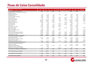 Fluxo de Caixa Consolidado
FLUXO DE CAIXA - CONSOLIDADO (R$ MIL)
                                                              3T10           2T10         3T09           3T10/2T10         3T10/3T09         9M10         9M09         9M10/9M09
REPORTADO
 Lucro Líquido do Exercício antes do IR e CS                     39.864         31.162     (65.023)            27,9%                   ---     142.223      (37.892)               ---
Ajustes para conciliar o lucro líquido ao caixa oriundo das
atividades operacionais                                                  -            -              -             ---               ---             -            -               ---
Depreciações e amortizações                                            601          584            535           2,9%             12,3%          1.680        1.655             1,5%
PIS e COFINS diferidos                                               5.638      (1.904)          2.902             ---            94,3%          6.537        8.037           -18,7%
Constituição (reversão) de provisões                              (188)          6.874           2.791             ---               ---         6.599          779          747,1%
Encargos financeiros                                             19.297         16.524           8.063          16,8%            139,3%         50.749       18.263          177,9%
Baixa de ativo permanemte                                            30             31          237             -3,2%            -87,3%              61          397          -84,6%
Contas a receber de clientes                                  (165.067)      (109.878)     (43.669)             50,2%            278,0%       (365.878)    (186.442)           96,2%
Imóveis a comercializar                                        (29.407)       (27.849)       25.505              5,6%                ---        20.107       32.903           -38,9%
Adiantamento a fornecedores                                     (2.629)          1.813       (1.212)               ---           116,9%         (5.688)       3.141               ---
Despesas antecipadas                                                102            268            77           -61,9%             32,5%             494         739           -33,2%
Impostos a Recuperar                                              (438)         (3.389)          (111)         -87,1%            294,6%         (2.264)        2.123               ---
Outros Créditos                                                  31.563           6.562          (893)         381,0%                ---        29.392       (3.140)               ---
Fornecedores e contas a pagar                                    56.234         25.570     (17.169)            119,9%                ---        42.123      (44.097)             ---
Salários e férias a pagar                                         3.767          (848)        1.523                ---           147,3%          5.253         1.251         319,9%
Adiantamento de Clientes                                             215          4.534             -          -95,3%                  ---        4.364      (1.170)             ---
Impostos e contribuições a recolher                              (1.188)        (1.818)           391          -34,7%                  ---      (1.364)        (466)         192,7%
Outras Contas a Pagar                                           (1.189)          4.249       11.071                ---               ---          4.247       11.920         -64,4%
Caixa Líquido usado nas atividades operacionais                (42.795)       (47.515)     (74.982)             -9,9%            -42,9%        (61.365)    (191.999)         -68,0%
Imposto de Renda e Contribuição Social pagos                    (2.215)        (4.878)      (1.035)            -54,6%            114,0%        (25.263)      (3.928)         543,2%
Juros pagos para construção                                     (5.862)       (44.102)      (2.946)            -86,7%             99,0%        (56.690)      (9.370)         505,0%
 CAIXA GERADO PELAS ATIVIDADES OPERACIONAIS                    (50.872)       (96.495)     (78.963)            -47,3%            -35,6%       (143.318)    (205.297)         -30,2%
Fluxo de caixa das atividades de investimentos
Partes Relacionadas Líquidas                                     (2.630)         (687)       (1.750)           282,8%             50,3%         (3.769)      (4.375)          -13,9%
Resgates (Aplicações) de aplicações Financeiras                    9.222      (21.831)       32.462                ---           -71,6%         43.105      (14.292)              ---
Ágio na aquisição de controlada                                        -              -      (4.885)               ---               ---        (2.250)      (4.885)          -53,9%
Aquisição de ativo imobilizado e intangível                      (2.812)        (3.715)      (1.101)           -24,3%            155,4%         (7.262)      (5.591)           29,9%
CAIXA APLICADO NAS ATIVIDADES DE INVESTIMEN TO S                     3.780    (26.233)       24.726                  ---         -84,7%         29.824      (29.144)               ---
Fluxo de caixa das atividades de financiamentos
Pagamento de dividendos                                               -       (13.774)            -                ---               ---       (13.774)      (1.951)         606,0%
Captação líquida de financiamentos                               58.977         33.522      114.164             75,9%            -48,3%        135.409      295.624          -54,2%
Pagamentos / Amortização de financiamentos                            -          (204)            -                ---               ---              -            -             ---
Amortização de custo na emissão de debêntures                       214            367            -            -41,7%                 ---          581            -               ---
CAIXA APLICADO NAS ATIVIDADES DE FINANCIAMEN TO S                59.191         19.911      114.164           197,3%             -48,2%        122.216      293.673          -58,4%


Aumento (redução) em caixa e equivalentes                        12.099      (102.817)       59.927                  ---         -79,8%          8.722       59.233          -85,3%


Caixa e equivalentes no início do exercício                      16.592        119.409           8.803         -86,1%            88,5%          19.969        9.497          110,3%


CAIXA E BANCOS NO FIM DO PERÍODO                                 28.691         16.592       68.730            72,9%             -58,3%         28.691       68.730          -58,3%




                                                                             62
 