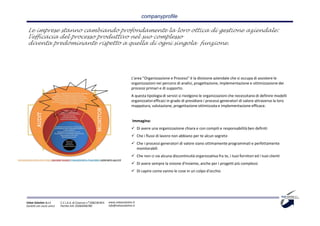 companyprofile

 Le imprese stanno cambiando profondamente la loro ottica di gestione aziendale:
 l'efficacia del processo produttivo nel suo complesso
 diventa predominante rispetto a quella di ogni singola funzione.




                                                                                  L'area "Organizzazione e Processi" è la divisione aziendale che si occupa di assistere le
                                                                                  organizzazioni nei percorsi di analisi, progettazione, implementazione e ottimizzazione dei
                                                                                  processi primari e di supporto.
                                                                                  A questa tipologia di servizi si rivolgono le organizzazioni che necessitano di definire modelli
                                                                                  organizzativi efficaci in grado di presidiare i processi generatori di valore attraverso la loro
                                                                                  mappatura, valutazione, progettazione ottimizzata e implementazione efficace.


                                                                                  Immagina:
                                                                                        Di avere una organizzazione chiara e con compiti e responsabilità ben definiti
                                                                                        Che i flussi di lavoro non abbiano per te alcun segreto
                                                                                        Che i processi generatori di valore siano ottimamente programmati e perfettamente
                                                                                        monitorabili
                                                                                        Che non ci sia alcuna discontinuità organizzativa fra te, i tuoi fornitori ed i tuoi clienti
                                                                                        Di avere sempre la visione d'insieme, anche per i progetti più complessi
                                                                                        Di capire come vanno le cose in un colpo d'occhio




Value Solution S.r.l.     C.C.I.A.A. di Cosenza n° 208238 REA   www.valuesolution.it
Società con socio unico   Partita IVA: 03064940780              info@valuesolution.it
 