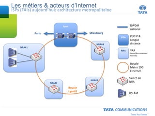 Les métiers & acteurs d’Internet
ISPs (FAIs) aujourd’hui: architecture metropolitaine
Lyon
Boucle
Metro 10G
Ethernet
Ville PoP IP &
Longue
distance
NRA#1
NRA#2
NRA#3
NRA#4
Switch de
NRA
DSLAM
NRA NRA
(Noeud Raccordement
Abonnés)
Boucle
Lyon#1
DWDM
national
StrasbourgParis
 