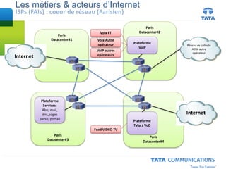Les métiers & acteurs d’Internet
ISPs (FAIs) : coeur de réseau (Parisien)
Paris
Datacenter#1
Paris
Datacenter#2
Paris
Datacenter#3
Paris
Datacenter#4
Internet
Internet
Réseau de collecte
ADSL autre
opérateur
Plateforme
Services:
Abo, mail,
dns,pages
perso, portail Plateforme
TVip / VoD
Plateforme
VoIP
Voix FT
Voix Autre
opérateur
VoIP autres
opérateurs
Feed VIDEO TV
 