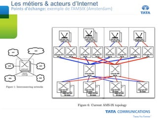 Les métiers & acteurs d’Internet
Points d’échange: exemple de l’AMSIX (Amsterdam)
 