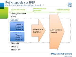 Petits rappels sur BGP
Confusions fréquentes, pièges à noobs !
Table BGP
Table eBGP
Table iBGP
Table OSPF
Table IS-IS
Table EIGRP
Statics
Directly Connected
Session 1
Session 2
Session N
Voisin 1
Voisin 2
Voisin N
Source des routes
Best routes Intra
protocole
Table de routage
Administrative
Distance
Attributs BGP
du préfixe
 