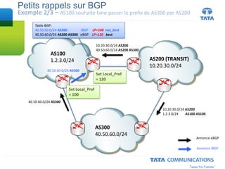 Petits rappels sur BGP
Exemple 2/3 – AS100 souhaite faire passer le prefix de AS300 par AS200
AS100
1.2.3.0/24 AS200 (TRANSIT)
10.20.30.0/24
AS300
40.50.60.0/24
10.20.30.0/24 AS200
40.50.60.0/24 AS200 AS300
10.20.30.0/24 AS200
1.2.3.0/24 AS100 AS100
40.50.60.0/24 AS300
Annonce eBGP
Annonce iBGP
40.50.60.0/24 AS300
Table BGP:
40.50.60.0/24 AS300 iBGP LP=100 not_best
40.50.60.0/24 AS200 AS300 eBGP LP=120 best
Set Local_Pref
= 100
Set Local_Pref
= 120
 