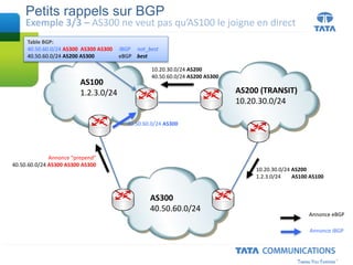 Petits rappels sur BGP
Exemple 3/3 – AS300 ne veut pas qu’AS100 le joigne en direct
AS100
1.2.3.0/24 AS200 (TRANSIT)
10.20.30.0/24
AS300
40.50.60.0/24
10.20.30.0/24 AS200
40.50.60.0/24 AS200 AS300
10.20.30.0/24 AS200
1.2.3.0/24 AS100 AS100
Annonce “prepend”
40.50.60.0/24 AS300 AS300 AS300
Annonce eBGP
Annonce iBGP
40.50.60.0/24 AS300
Table BGP:
40.50.60.0/24 AS300 AS300 AS300 iBGP not_best
40.50.60.0/24 AS200 AS300 eBGP best
 
