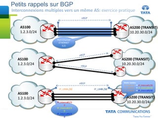 Petits rappels sur BGP
Interconnexions multiples vers un même AS: exercice pratique
eBGP
Port-Channel
ETHERNET
(L2)
AS100
1.2.3.0/24
AS200 (TRANSIT)
10.20.30.0/24
AS100
1.2.3.0/24
AS200 (TRANSIT)
10.20.30.0/24
IP_Interco#1/3
0
IP_Interco#2/3
0
IP_Interco#3/3
0
eBGP
IP_LB#A /32 IP_LB#B /32
Static routes:
IP_LB#A/32  IP_Interco#1/30
IP_LB#A/32  IP_Interco#2/30
IP_LB#A/32  IP_Interco#3/30
AS100
1.2.3.0/24 AS200 (TRANSIT)
10.20.30.0/24
 