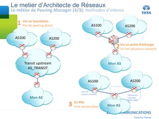 Le metier d’Architecte de Réseaux
Le métier de Peering Manager (3/3): methodes d’interco
Transit upstream
AS_TRANSIT
Mon AS
AS100 AS200
Mon AS
AS100 AS200
Mon AS
AS100 AS200
Datacenter
Commun:
patch cable
Via un transitaire:
Pas de peering direct
Via un point d’échange:
Un lien plusieurs sessions
En PNI:
Une session/peer3
2
1
Liens de
routeur a routeur
 