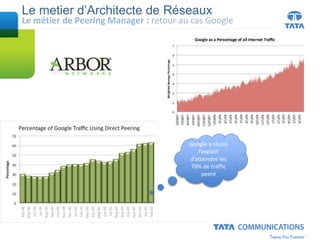 Le metier d’Architecte de Réseaux
Le métier de Peering Manager : retour au cas Google
Google a réussi
l’exploit
d’atteindre les
70% de traffic
peeré
 