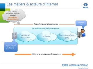 Les métiers & acteurs d’Internet
Fournisseur d’accès
(ISP)
Carriers
Fournisseurs
de contenu
Fournisseurs d’infrastructure
Utilisateur
final
Service Internet
(page web,
serveur mail…)
Requête pour du contenu
Réponse contenant le contenu
Bien noter les
requêtes et réponses
séparées:
INTERNET EST
ASYMETRIQUE !!!
 
