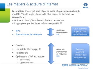 Les métiers d’Internet sont répartis sur la plupart des couches du
modèle OSI, de la plus basse à la plus haute, ils forment un
écosystème:
- sont tous clients/fournisseurs les uns des autres
- Phagocytent parfois leurs métiers respectifs 
• ISPs
• Fournisseurs de contenu
• Carriers
• Les points d’échange, IX
• Hébergeurs
• Opérateurs d’infrastructure
– Datacenters
– Opérateurs fibre
Les métiers & acteurs d’Internet
Dédiés aux
professionnels
de l’industrie:
B2B
Dédiés aux
consommateurs
B2C
Ceux qui vous
voyez en tant
qu’utilisateurs
Ceux qui
opèrent
l’Internet que
vous utilisez
 