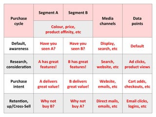 Segment	
  A	
                Segment	
  B	
  
   Purchase	
  	
                                                                            Media	
                   Data	
  	
  
     cycle	
                                                                                channels	
                points	
  
                                    Colour,	
  price,	
  	
  
                                 product	
  aﬃnity,	
  etc	
  

   Default,	
              Have	
  you	
  	
             Have	
  you	
  	
                  Display,	
  
                                                                                                                     Default	
  
  awareness	
               seen	
  A?	
                  seen	
  B?	
                     search,	
  etc	
  


  Research,	
            A	
  has	
  great	
  	
      B	
  has	
  great	
  	
               Search,	
              Ad	
  clicks,	
  
considera.on	
            features!	
                  features!	
                        website,	
  etc	
      product	
  views	
  


   Purchase	
             A	
  delivers	
             B	
  delivers	
                       Website,	
             Cart	
  adds,	
  
    intent	
             great	
  value!	
           great	
  value!	
                     emails,	
  etc	
      checkouts,	
  etc	
  


 Reten.on,	
               Why	
  not	
                   Why	
  not	
                    Direct	
  mails,	
      Email	
  clicks,	
  
up/Cross-­‐Sell	
  
  November	
  2010	
  
                           buy	
  B?	
                     buy	
  A?	
  
                                                     ©	
  Datalicious	
  Pty	
  Ltd	
  
                                                                                           emails,	
  etc	
        logins,	
  108	
  
                                                                                                                               etc	
  
 