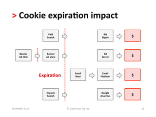 >	
  Cookie	
  expira.on	
  impact	
  
                                Paid	
  	
                                            Bid	
  	
  
                               Search	
                                              Mgmt	
         $	
  



        Banner	
  	
          Banner	
  	
                                             Ad	
  	
  
        Ad	
  Click	
         Ad	
  View	
                                           Server	
       $	
  



                                                           Email	
  	
                Email	
  
                          Expira.on	
                      Blast	
                  Pla>orm	
       $	
  



                              Organic	
                                              Google	
  
                              Search	
                                              Analy.cs	
      $	
  


November	
  2010	
                             ©	
  Datalicious	
  Pty	
  Ltd	
                             11	
  
 