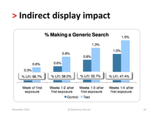 >	
  Indirect	
  display	
  impact	
  	
  




November	
  2010	
     ©	
  Datalicious	
  Pty	
  Ltd	
     18	
  
 