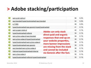 >	
  Adobe	
  stacking/par.cipa.on	
  


                                  Adobe	
  can	
  only	
  stack	
  
                                  direct	
  paid	
  and	
  organic	
  
                                  responses	
  that	
  end	
  up	
  on	
  
                                  your	
  website	
  proper.es,	
  
                                  mere	
  banner	
  impressions	
  
                                  are	
  missing	
  from	
  the	
  stack	
  
                                  and	
  cannot	
  be	
  included	
  
                                  via	
  Genesis	
  a`er	
  the	
  fact.	
  


November	
  2010	
     ©	
  Datalicious	
  Pty	
  Ltd	
                        22	
  
 