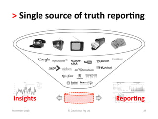 >	
  Single	
  source	
  of	
  truth	
  repor.ng	
  




 Insights	
                                                 Repor.ng   	
  



November	
  2010	
     ©	
  Datalicious	
  Pty	
  Ltd	
            39	
  
 