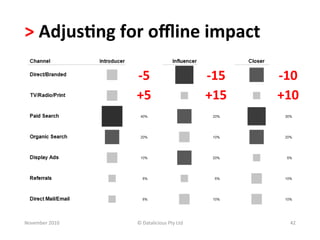 >	
  Adjus.ng	
  for	
  oﬄine	
  impact	
  

                       -­‐5	
                               -­‐15	
     -­‐10	
  
                       +5	
                                 +15	
       +10	
  




November	
  2010	
     ©	
  Datalicious	
  Pty	
  Ltd	
                     42	
  
 