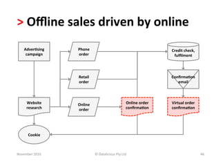 >	
  Oﬄine	
  sales	
  driven	
  by	
  online	
  
     Adver.sing	
  	
     Phone	
                                                            Credit	
  check,	
  
      campaign	
          order	
                                                             fulﬁlment	
  




                          Retail	
                                                           Conﬁrma.on	
  
                          order	
                                                               email	
  



       Website	
          Online	
                                     Online	
  order	
     Virtual	
  order	
  
       research	
         order	
                                      conﬁrma.on	
          conﬁrma.on	
  




        Cookie	
  



November	
  2010	
                     ©	
  Datalicious	
  Pty	
  Ltd	
                                             46	
  
 