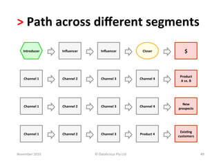 >	
  Path	
  across	
  diﬀerent	
  segments	
  
     Introducer	
       Inﬂuencer	
              Inﬂuencer	
                      Closer	
               $	
  



                                                                                                    Product	
  	
  
     Channel	
  1	
     Channel	
  2	
           Channel	
  3	
                 Channel	
  4	
  
                                                                                                    A	
  vs.	
  B	
  




                                                                                                     New	
  
     Channel	
  1	
     Channel	
  2	
           Channel	
  3	
                 Channel	
  4	
  
                                                                                                   prospects	
  




                                                                                                    Exis.ng	
  
     Channel	
  1	
     Channel	
  2	
           Channel	
  3	
                 Product	
  4	
  
                                                                                                   customers	
  



November	
  2010	
                         ©	
  Datalicious	
  Pty	
  Ltd	
                                             49	
  
 
