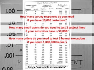 How	
  many	
  survey	
  responses	
  do	
  you	
  need	
  	
  
                              if	
  you	
  have	
  10,000	
  customers?	
  

   How	
  many	
  email	
  opens	
  do	
  you	
  need	
  to	
  test	
  2	
  subject	
  lines	
  
                   if	
  your	
  subscriber	
  base	
  is	
  50,000?	
  

   How	
  many	
  orders	
  do	
  you	
  need	
  to	
  test	
  6	
  banner	
  execu.ons	
  	
  
                    if	
  you	
  serve	
  1,000,000	
  banners	
  




November	
  2010	
                             ©	
  Datalicious	
  Pty	
  Ltd	
                55	
  
                               Google	
  “nss	
  sample	
  size	
  calculator”	
  
 