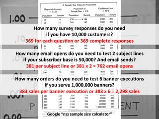 How	
  many	
  survey	
  responses	
  do	
  you	
  need	
  	
  
                             if	
  you	
  have	
  10,000	
  customers?	
  
              369	
  for	
  each	
  ques.on	
  or	
  369	
  complete	
  responses	
  

   How	
  many	
  email	
  opens	
  do	
  you	
  need	
  to	
  test	
  2	
  subject	
  lines	
  
     if	
  your	
  subscriber	
  base	
  is	
  50,000?	
  And	
  email	
  sends?	
  
        381	
  per	
  subject	
  line	
  or	
  381	
  x	
  2	
  =	
  762	
  email	
  opens	
  

   How	
  many	
  orders	
  do	
  you	
  need	
  to	
  test	
  6	
  banner	
  execu.ons	
  	
  
                     if	
  you	
  serve	
  1,000,000	
  banners?	
  
    383	
  sales	
  per	
  banner	
  execu.on	
  or	
  383	
  x	
  6	
  =	
  2,298	
  sales	
  


November	
  2010	
                          ©	
  Datalicious	
  Pty	
  Ltd	
                   56	
  
                            Google	
  “nss	
  sample	
  size	
  calculator”	
  
 