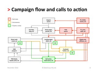 >	
  Campaign	
  ﬂow	
  and	
  calls	
  to	
  ac.on	
  	
  
        =	
  Paid	
  media	
  
                                                                        Organic	
  	
                                                   PR,	
  WOM,	
  
                                                                        search	
                                                        events,	
  etc	
  
        =	
  Viral	
  elements	
  

        =	
  Coupons,	
  surveys	
  


                                          YouTube,	
  	
           Home	
  pages,	
                          Paid	
  	
                  TV,	
  print,	
  	
  
                                          blog,	
  etc	
            portals,	
  etc	
                       search	
                     radio,	
  etc	
  




       Direct	
  mail,	
  	
                                      Landing	
  pages,	
                                                  Display	
  ads,	
  
        email,	
  etc	
                                             oﬀers,	
  etc	
                                                    aﬃliates,	
  etc	
  
                                 C1	
                                                           C2	
  



           CRM	
                                                                                          Facebook	
  
         program	
                                                                                       TwiKer,	
  etc	
  
                                                                                                                              C3	
  



      POS	
  kiosks,	
                                             Call	
  center,	
  	
  
   loyalty	
  cards,	
  etc	
                                    retail	
  stores,	
  etc	
  




November	
  2010	
                                           ©	
  Datalicious	
  Pty	
  Ltd	
                                                                    8	
  
 